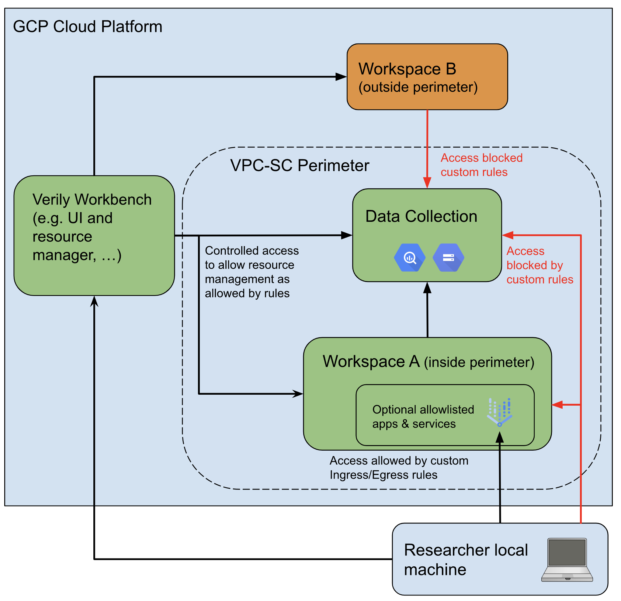 Diagram showing a workspace and data collection within a perimeter and demonstrating how external access is allowed into or blocked by the perimeter.